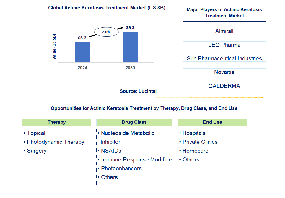 Actinic Keratosis Treatment Trends and Forecast